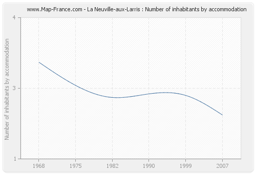 La Neuville-aux-Larris : Number of inhabitants by accommodation